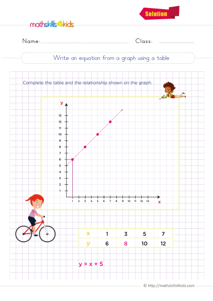 Solving two-variable equations worksheets for 6th Graders - How to find an equation from a table of values