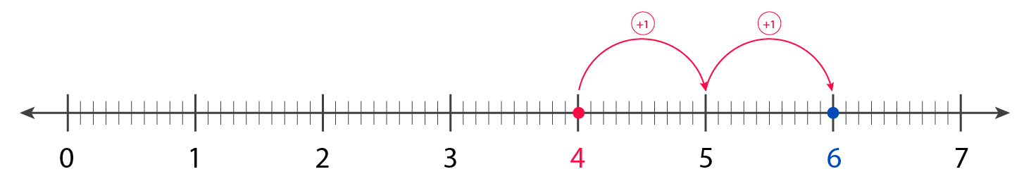 6th Grade operations with integers: Adding, Subtracting, Multiplying, and Dividing - example of how to subtract negative integer to positive integer
