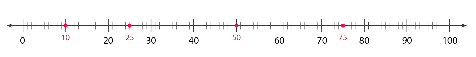 Comparing and ordering percentages using a number line