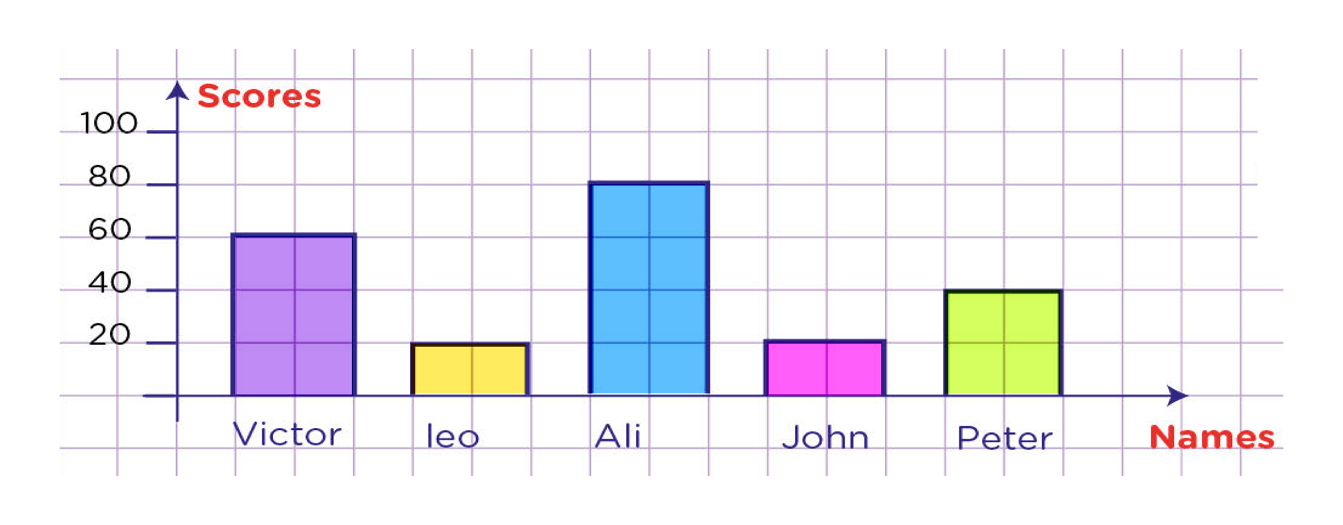 Grade 6 Statistics Worksheets PDF: Statistical Questions with Answers - example of bar graph