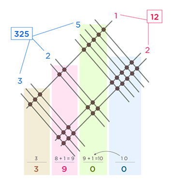 Chinese multiplication using lines and dots or drawing lines method