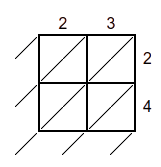 Example of lattice multiplication of 23 x 24, step 1