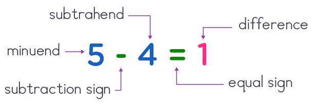 kindergarten math worksheets - parts of subtraction sentence