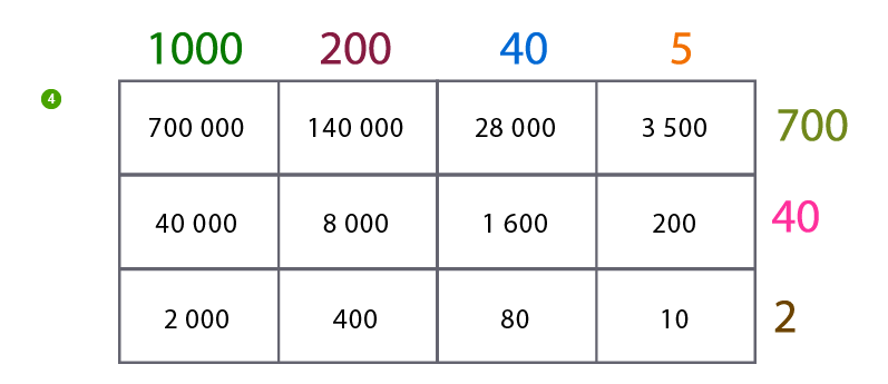 Box multiplication method - multiplying 4 by 3 digit step 3